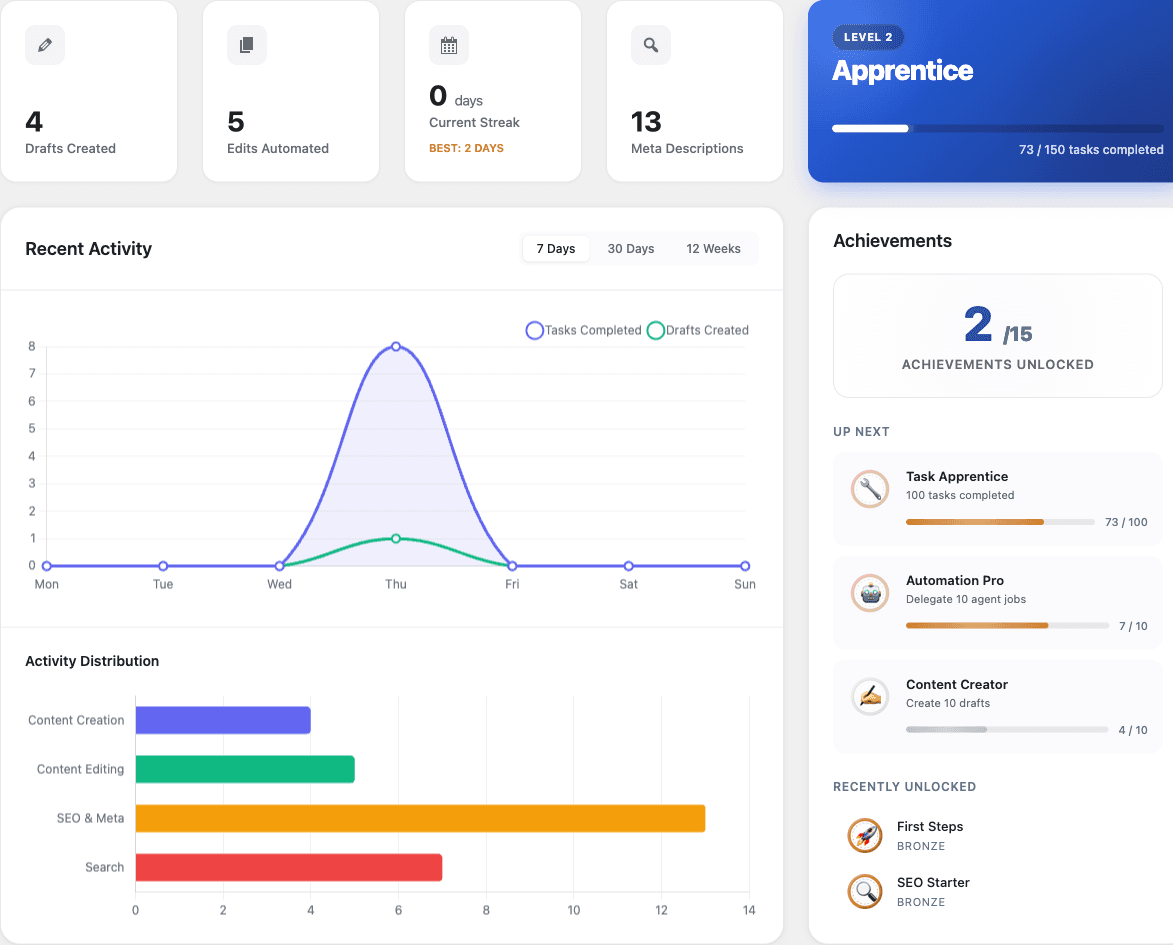 AgenticWP progress dashboard showing activity, a publishing streak and achievements.
